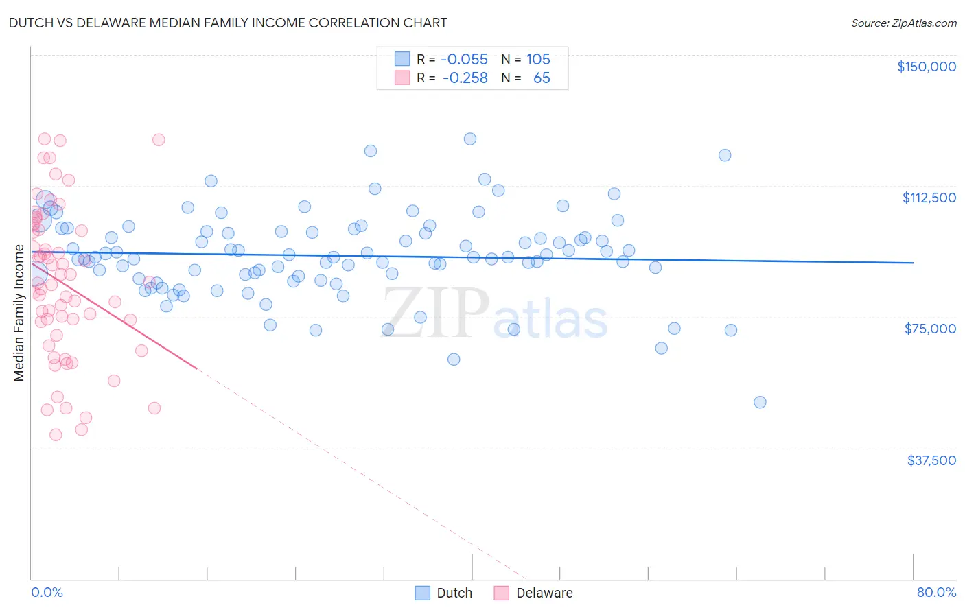 Dutch vs Delaware Median Family Income