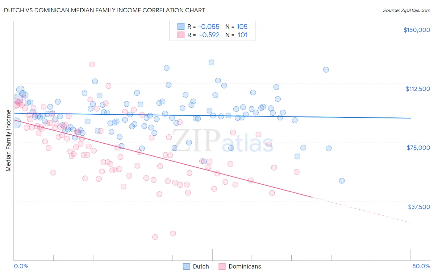 Dutch vs Dominican Median Family Income