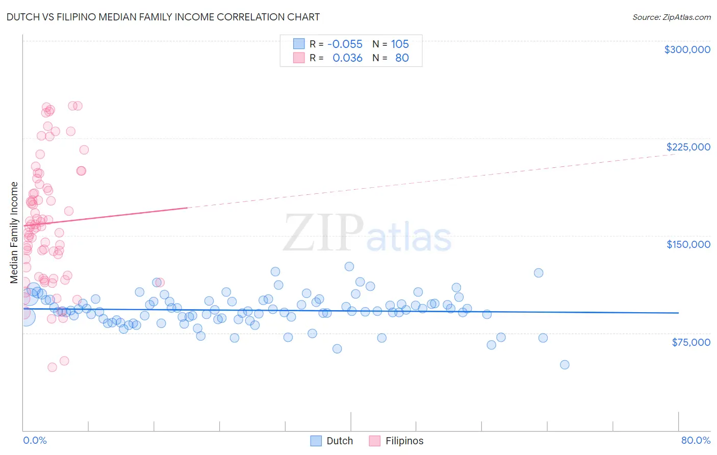 Dutch vs Filipino Median Family Income