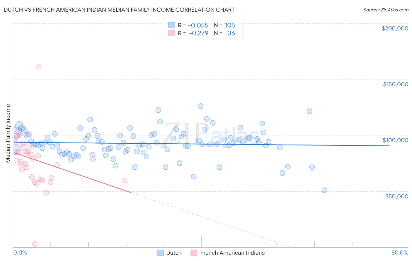 Dutch vs French American Indian Median Family Income