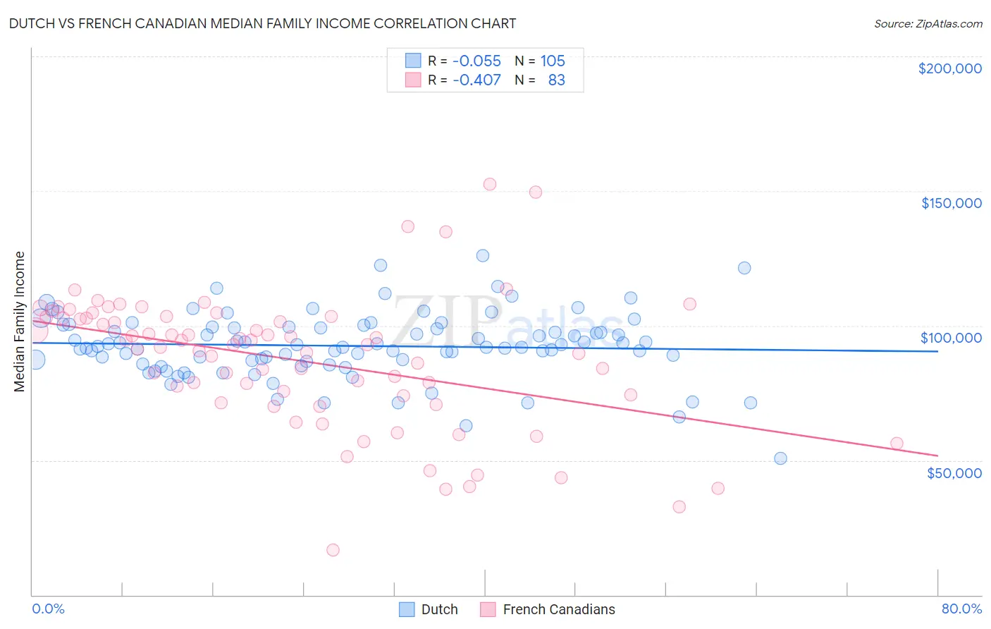 Dutch vs French Canadian Median Family Income