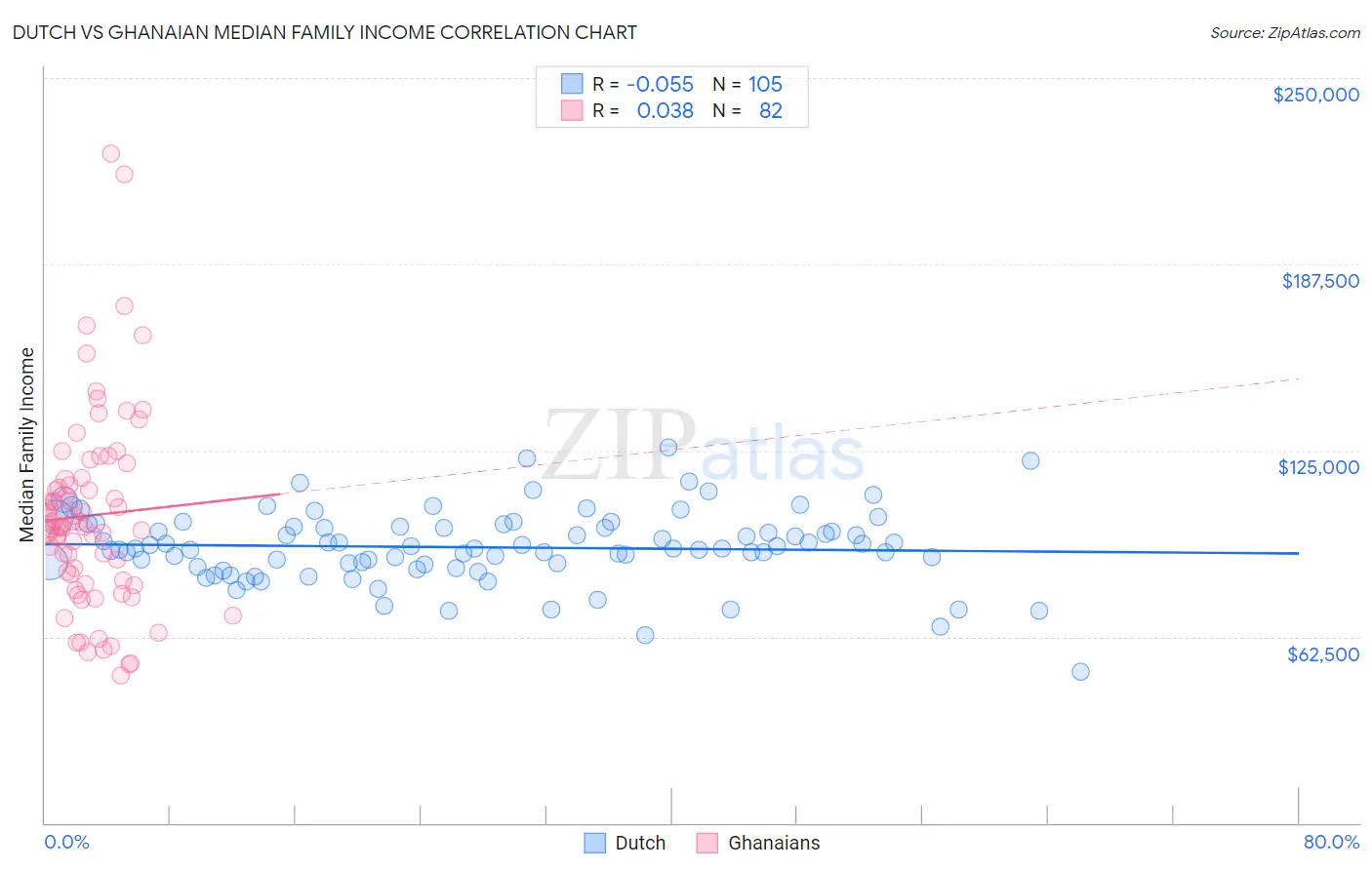 Dutch vs Ghanaian Median Family Income