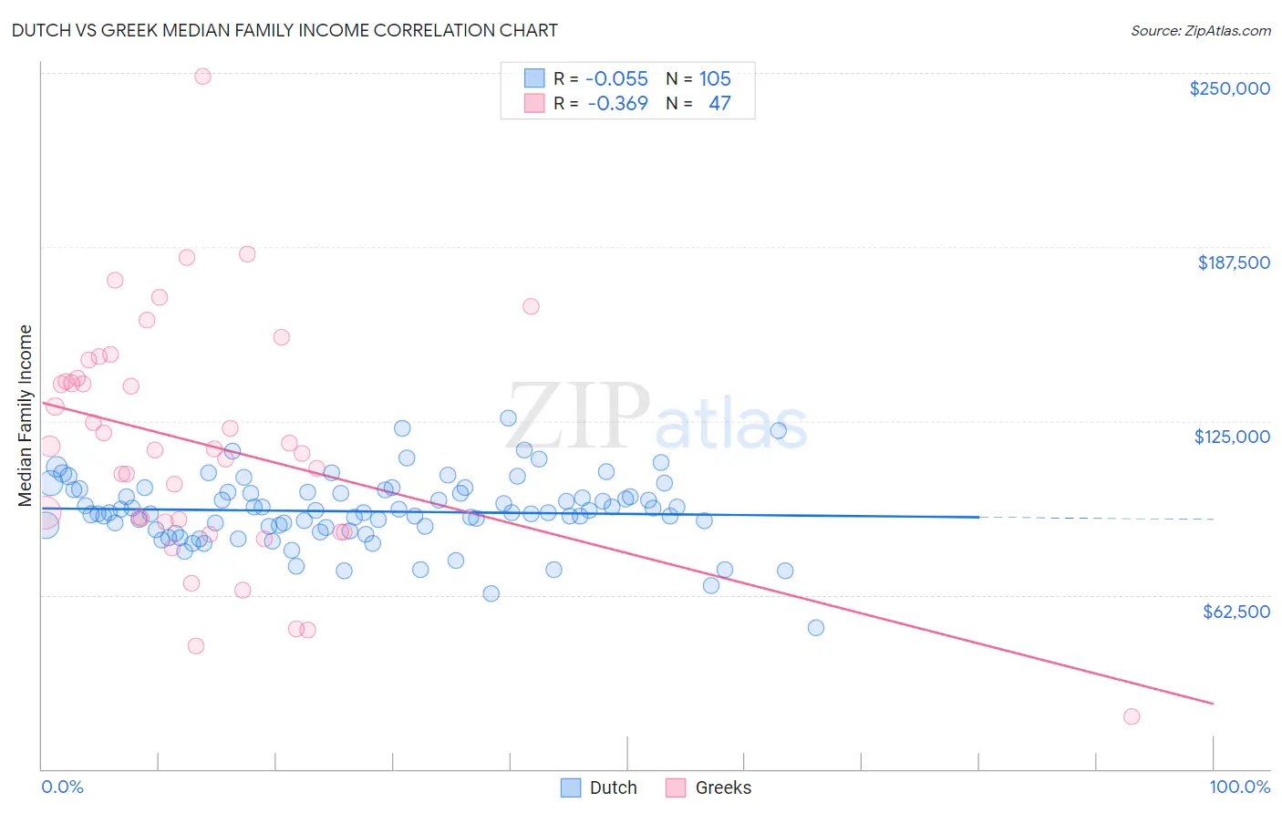 Dutch vs Greek Median Family Income