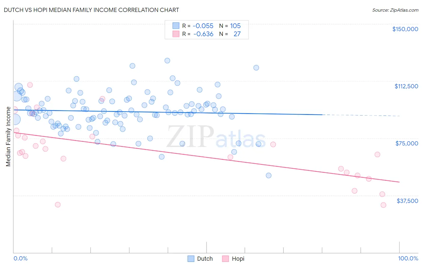 Dutch vs Hopi Median Family Income