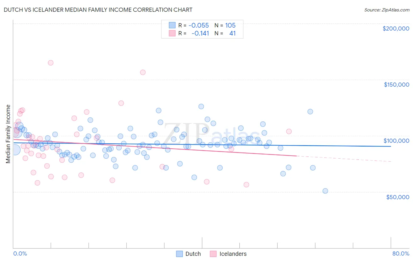 Dutch vs Icelander Median Family Income