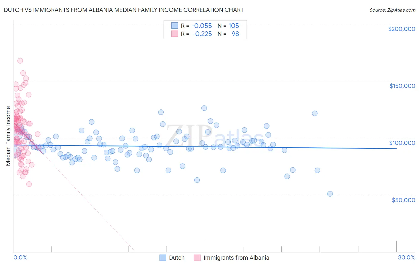 Dutch vs Immigrants from Albania Median Family Income