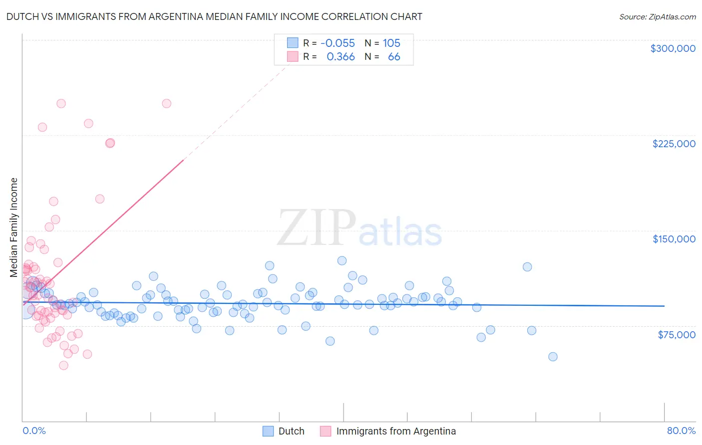 Dutch vs Immigrants from Argentina Median Family Income