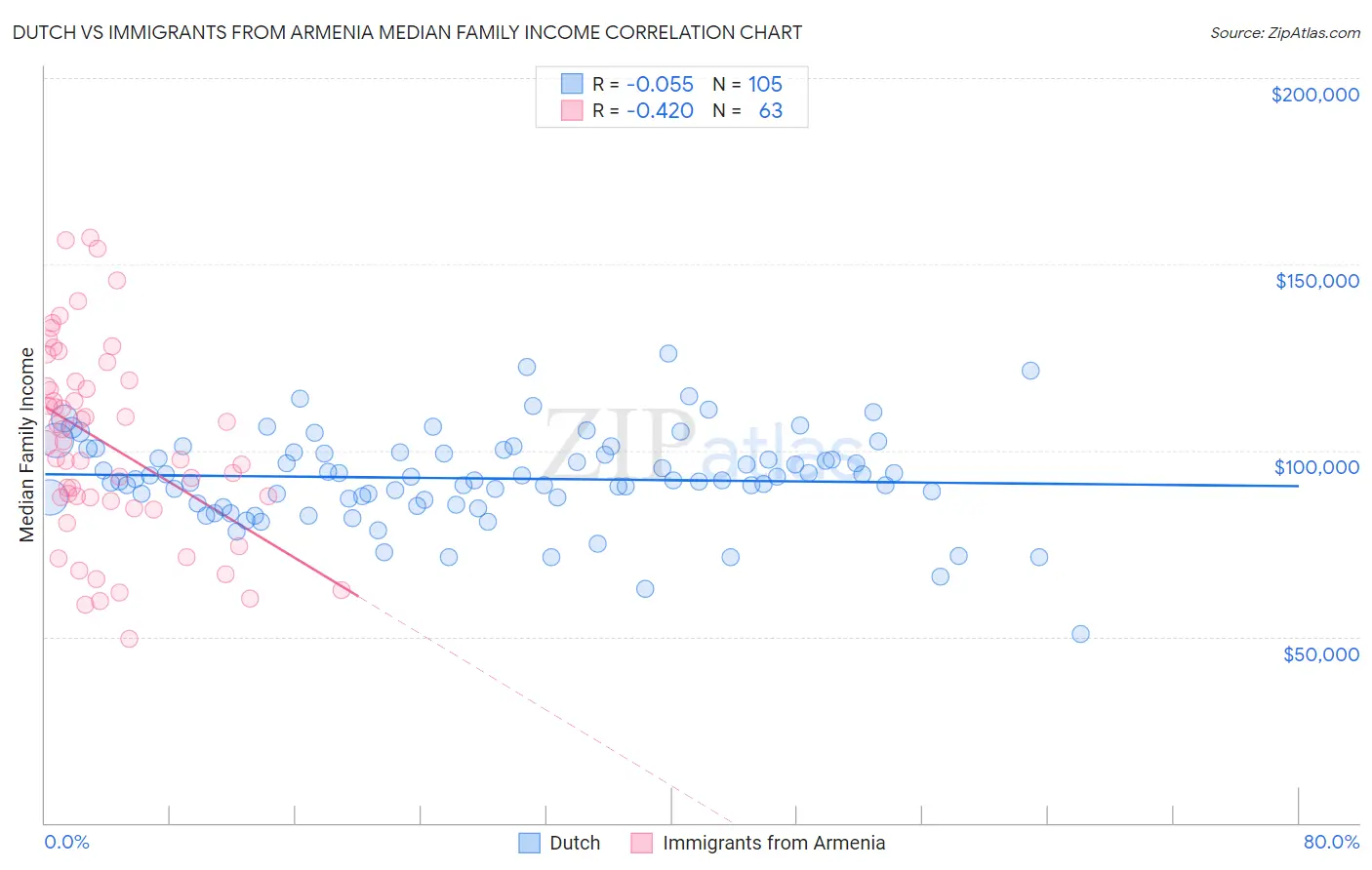 Dutch vs Immigrants from Armenia Median Family Income