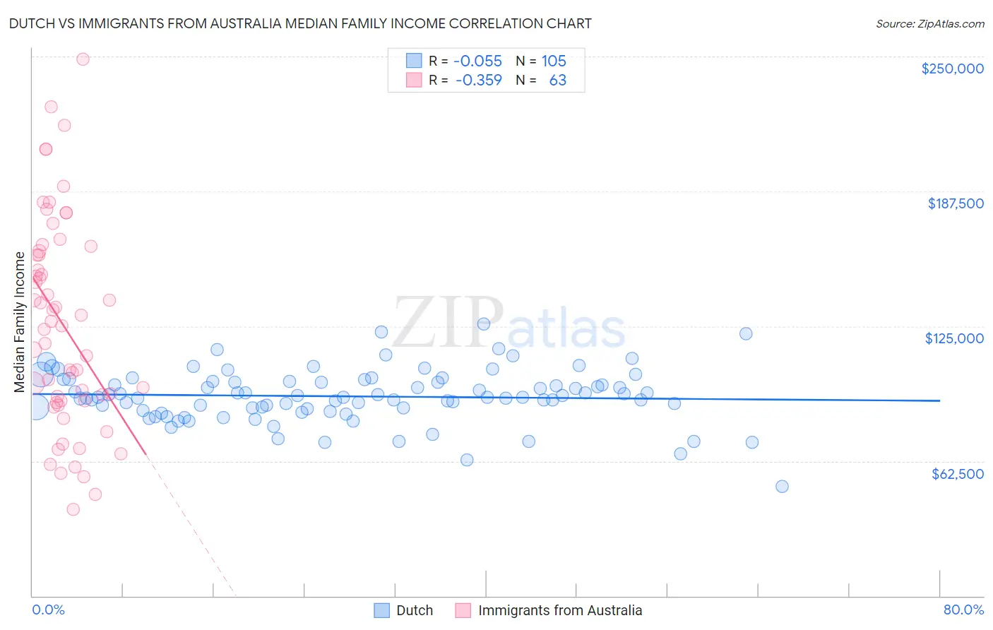 Dutch vs Immigrants from Australia Median Family Income