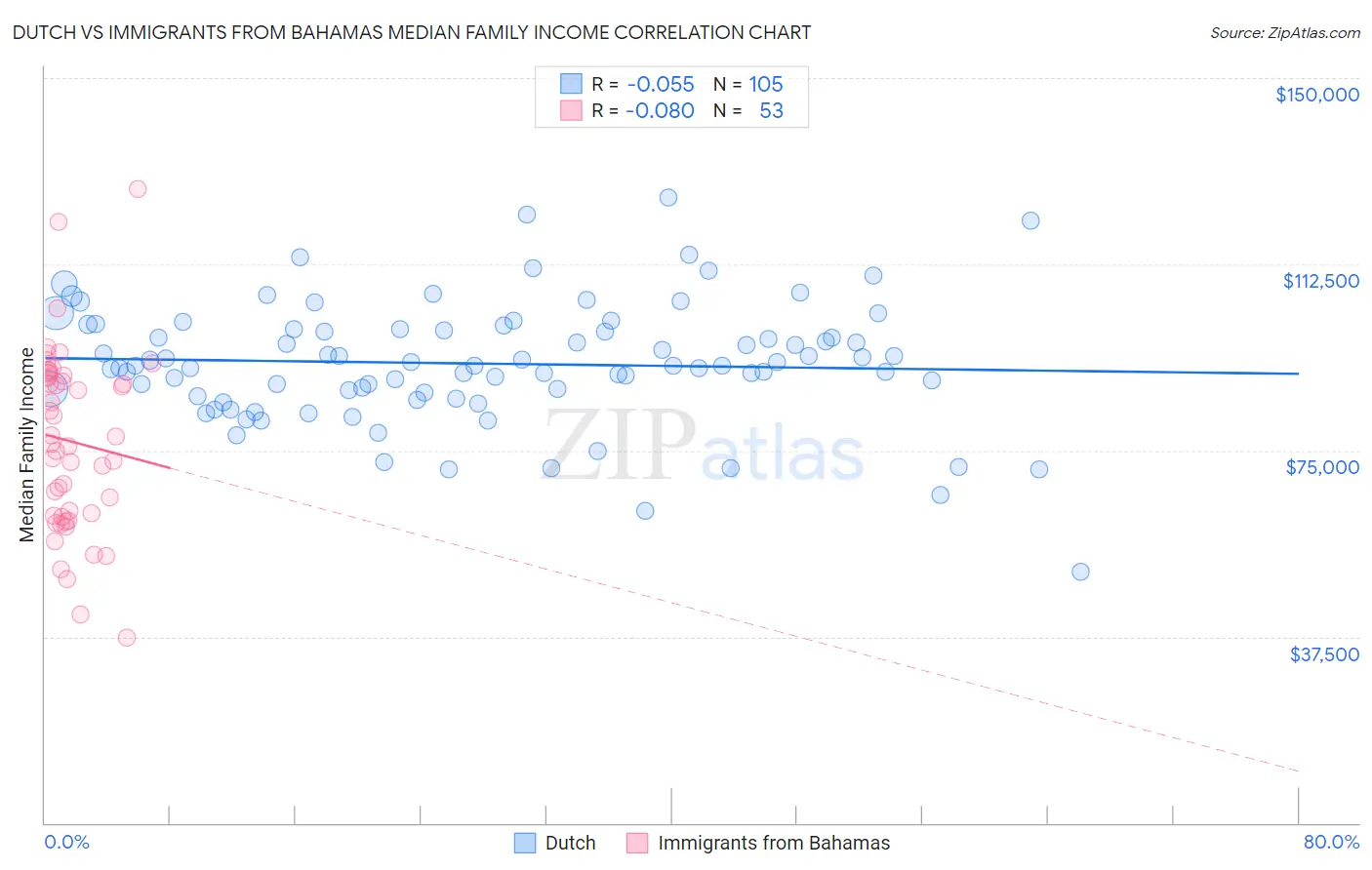 Dutch vs Immigrants from Bahamas Median Family Income