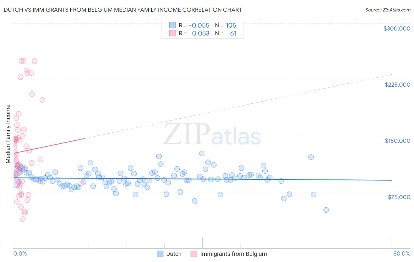 Dutch vs Immigrants from Belgium Median Family Income