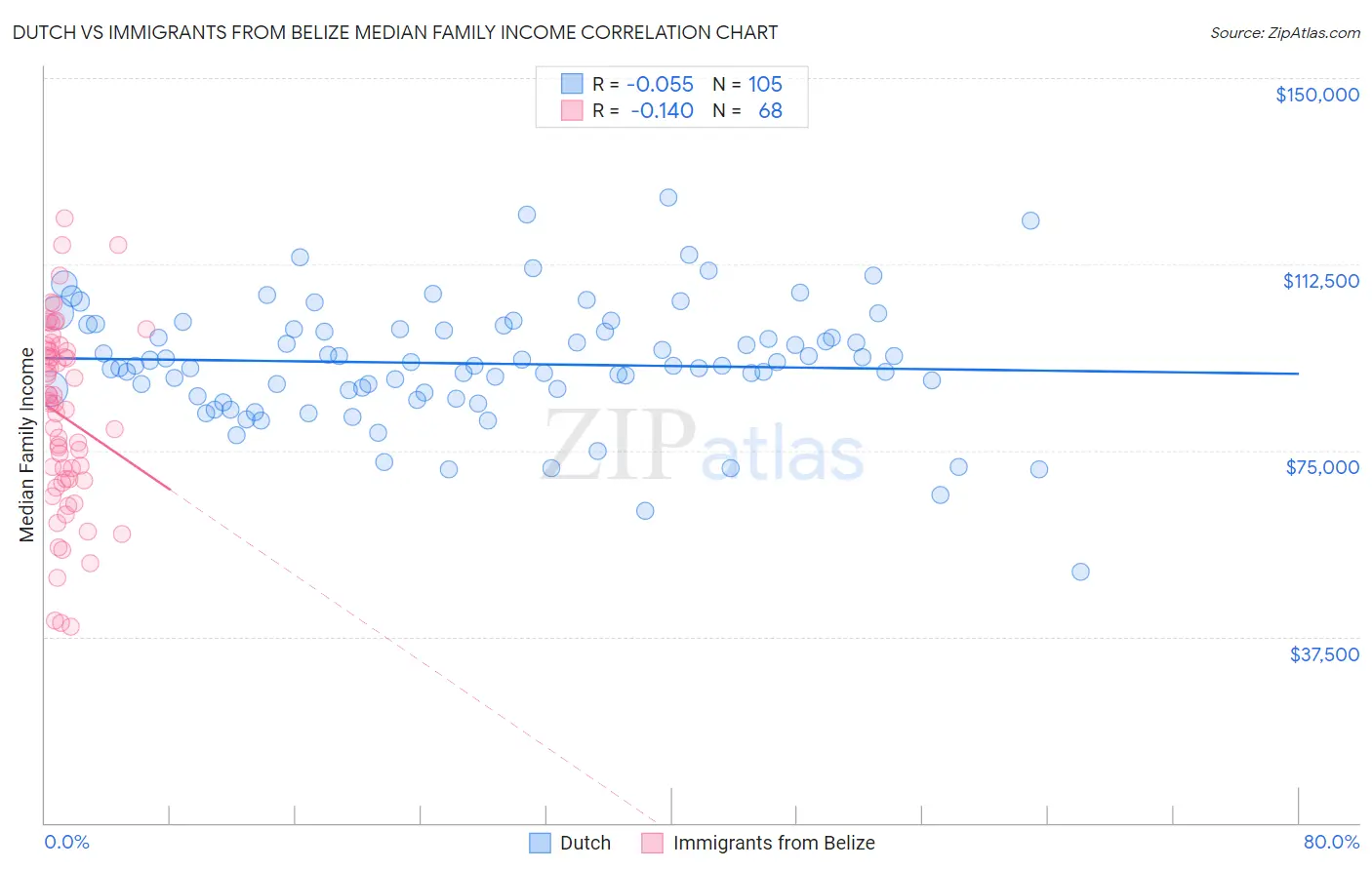 Dutch vs Immigrants from Belize Median Family Income