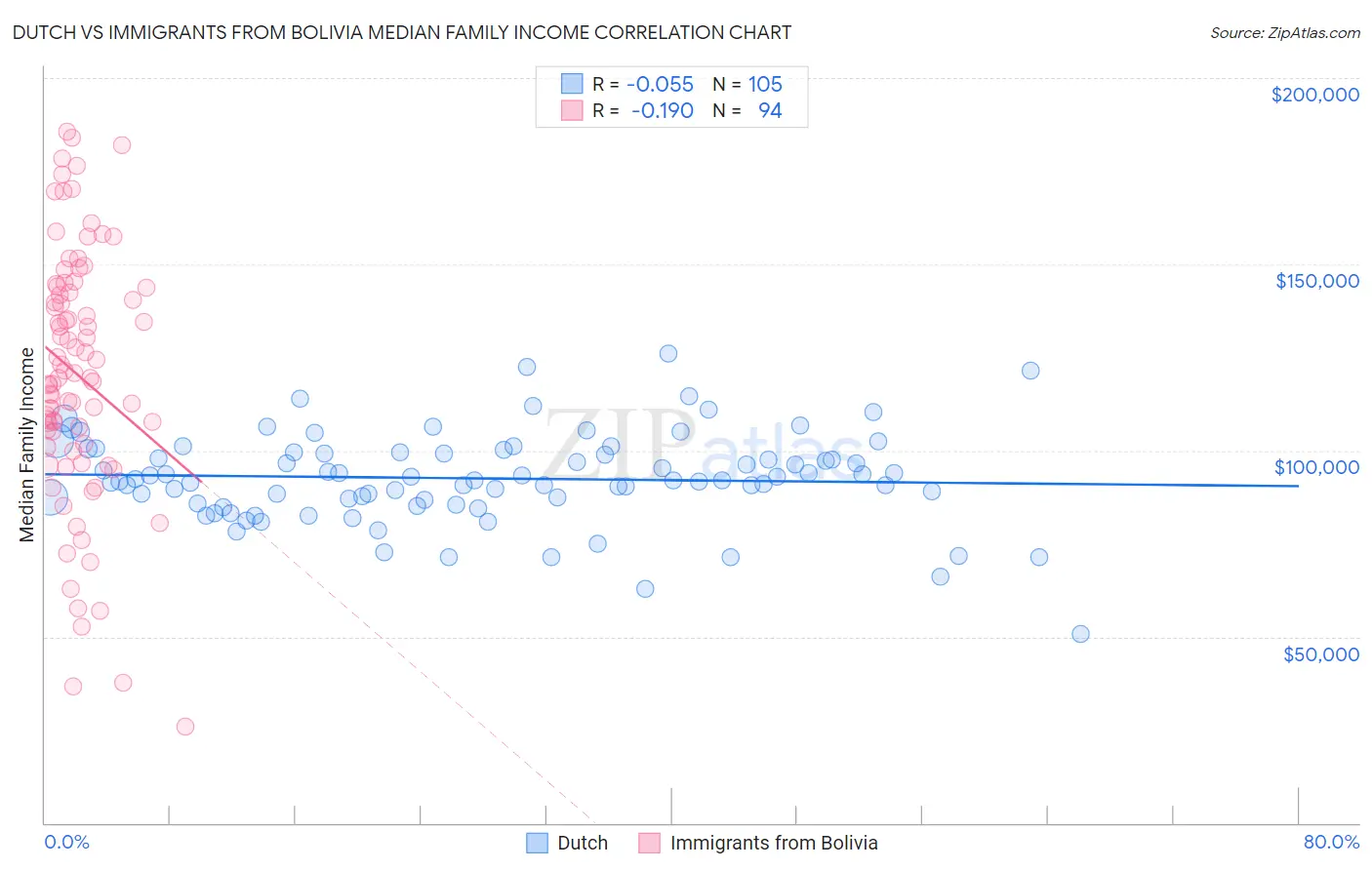 Dutch vs Immigrants from Bolivia Median Family Income