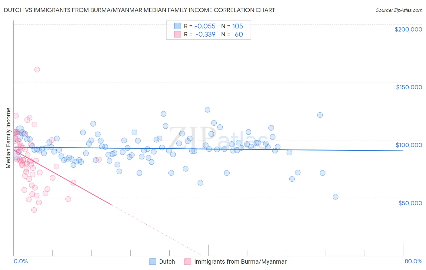 Dutch vs Immigrants from Burma/Myanmar Median Family Income