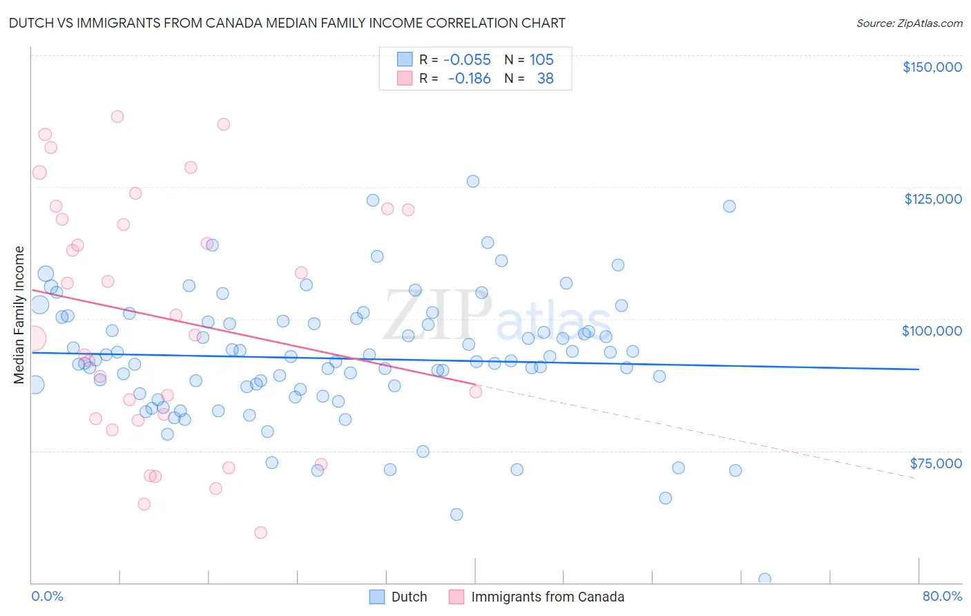 Dutch vs Immigrants from Canada Median Family Income