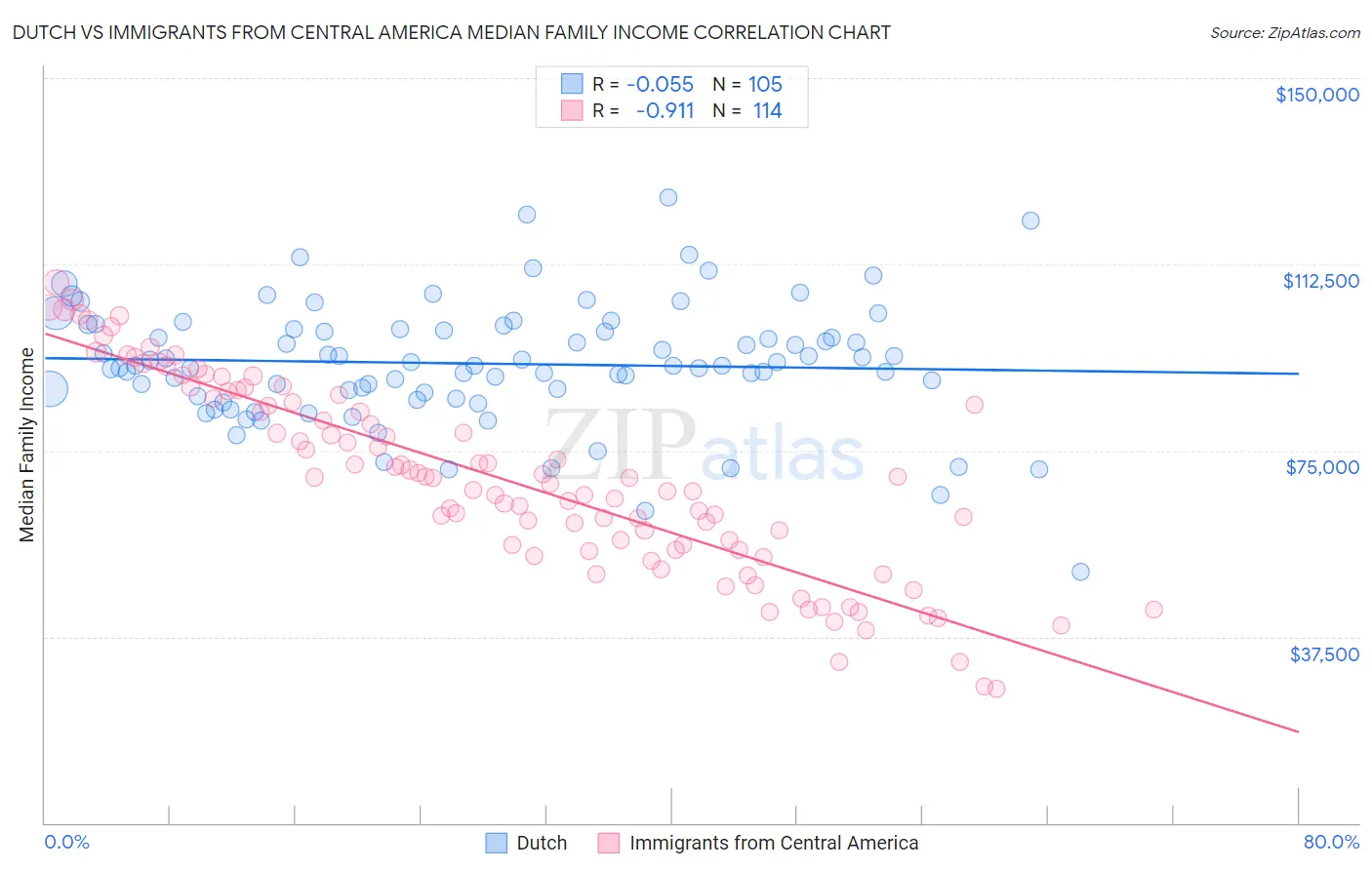 Dutch vs Immigrants from Central America Median Family Income