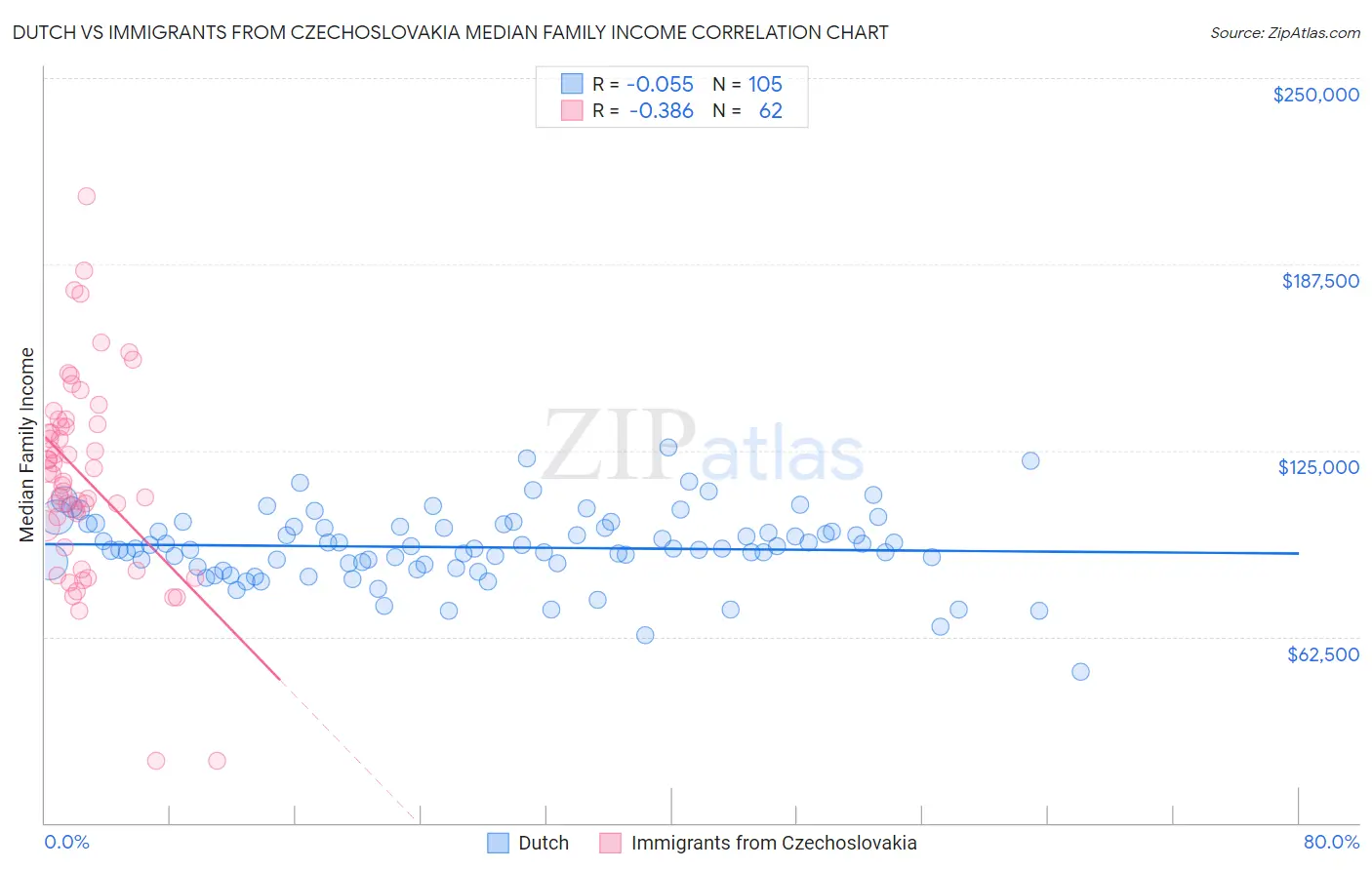 Dutch vs Immigrants from Czechoslovakia Median Family Income
