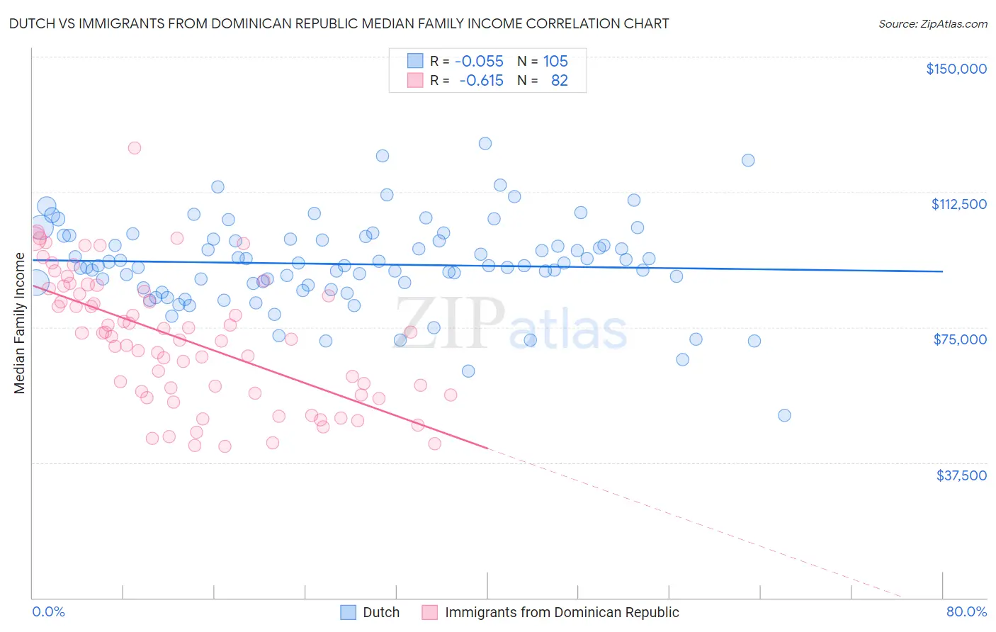 Dutch vs Immigrants from Dominican Republic Median Family Income