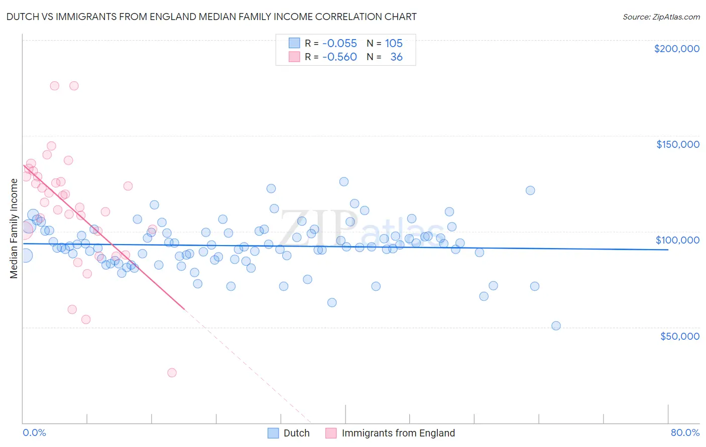 Dutch vs Immigrants from England Median Family Income