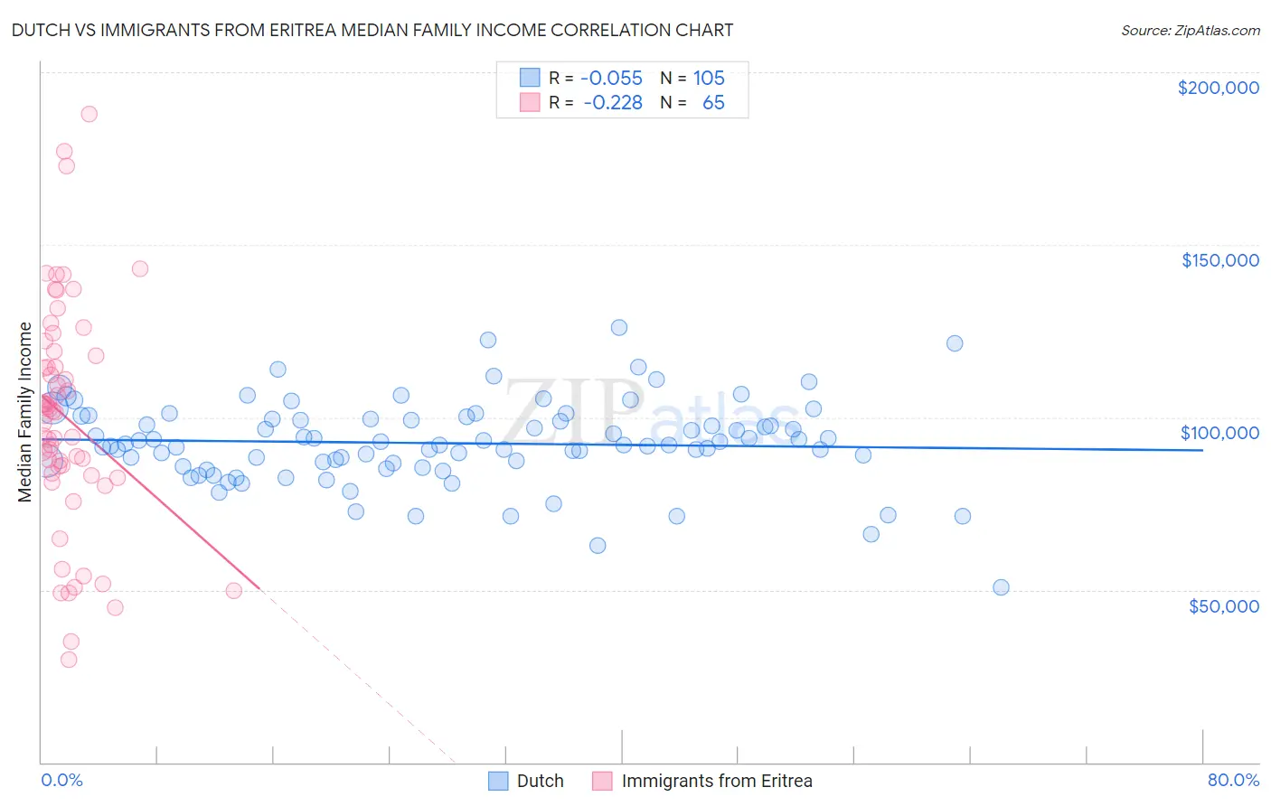 Dutch vs Immigrants from Eritrea Median Family Income