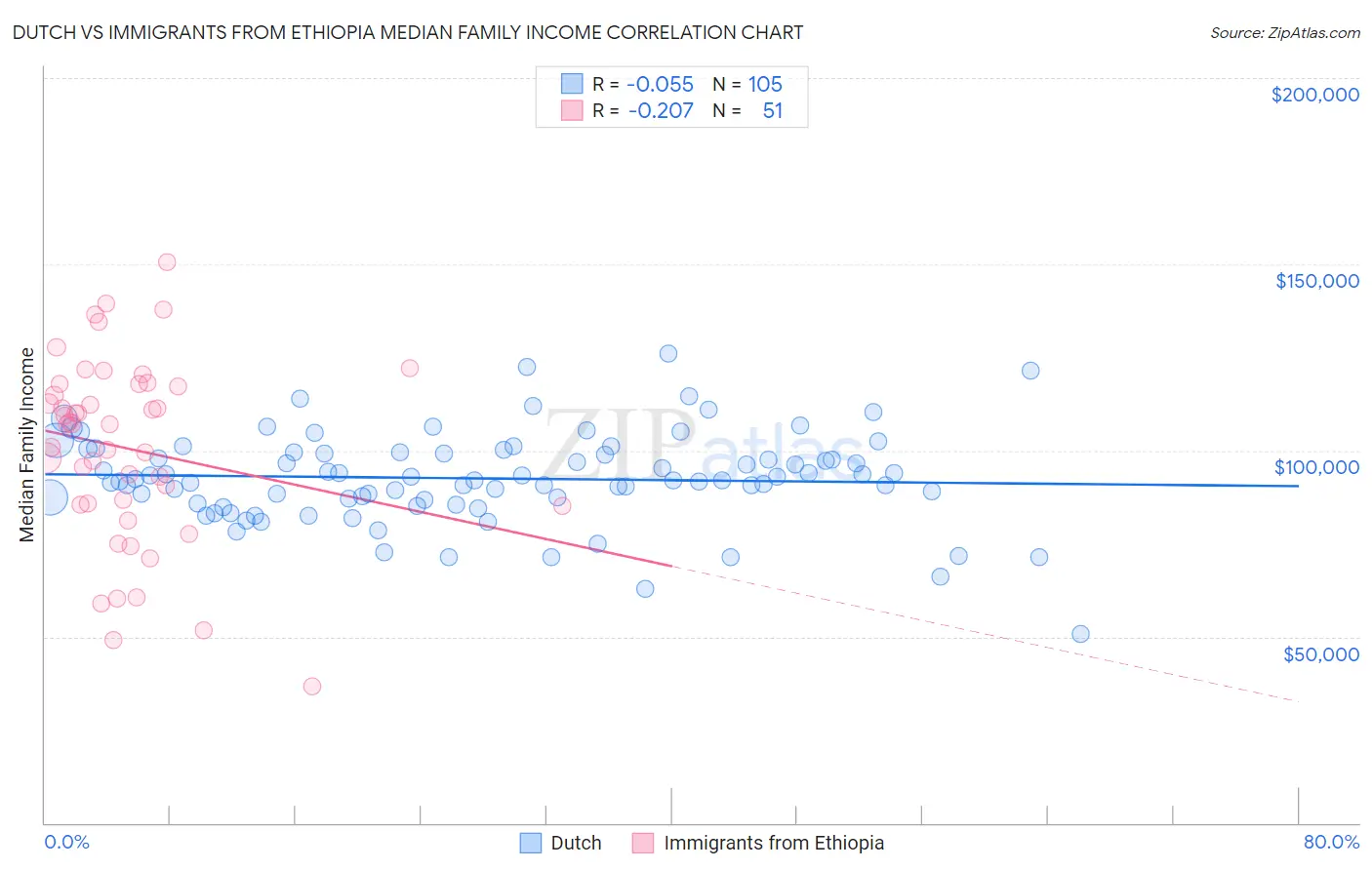 Dutch vs Immigrants from Ethiopia Median Family Income