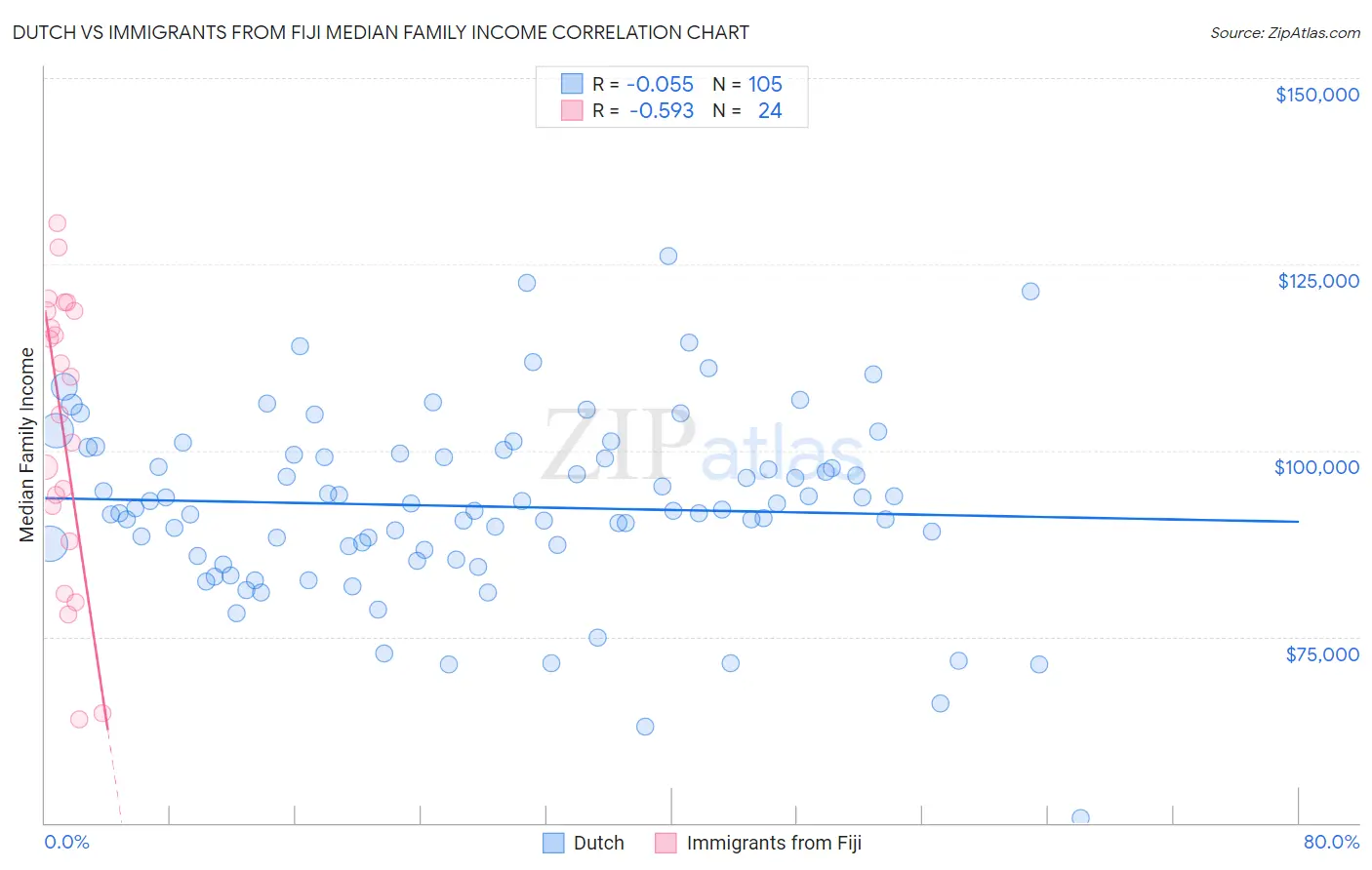 Dutch vs Immigrants from Fiji Median Family Income