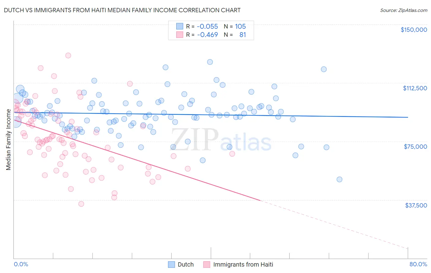 Dutch vs Immigrants from Haiti Median Family Income