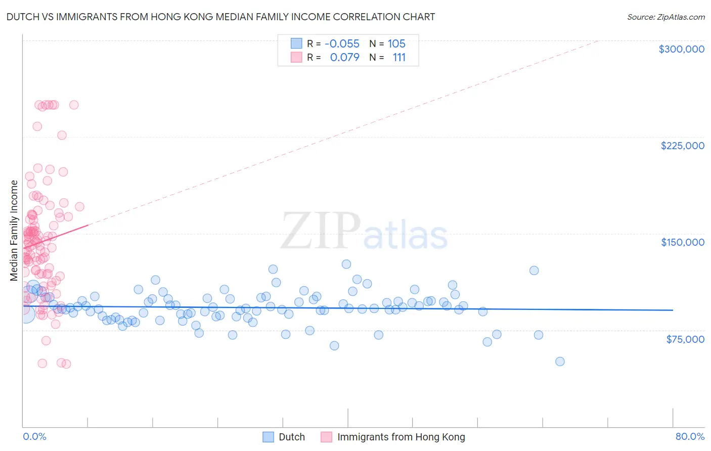 Dutch vs Immigrants from Hong Kong Median Family Income
