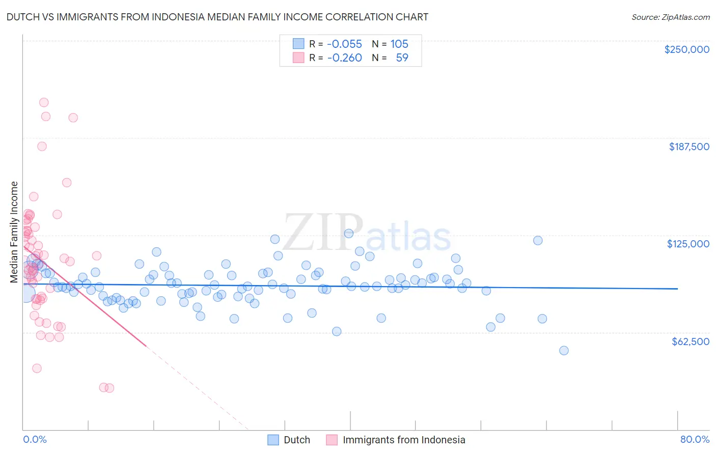 Dutch vs Immigrants from Indonesia Median Family Income