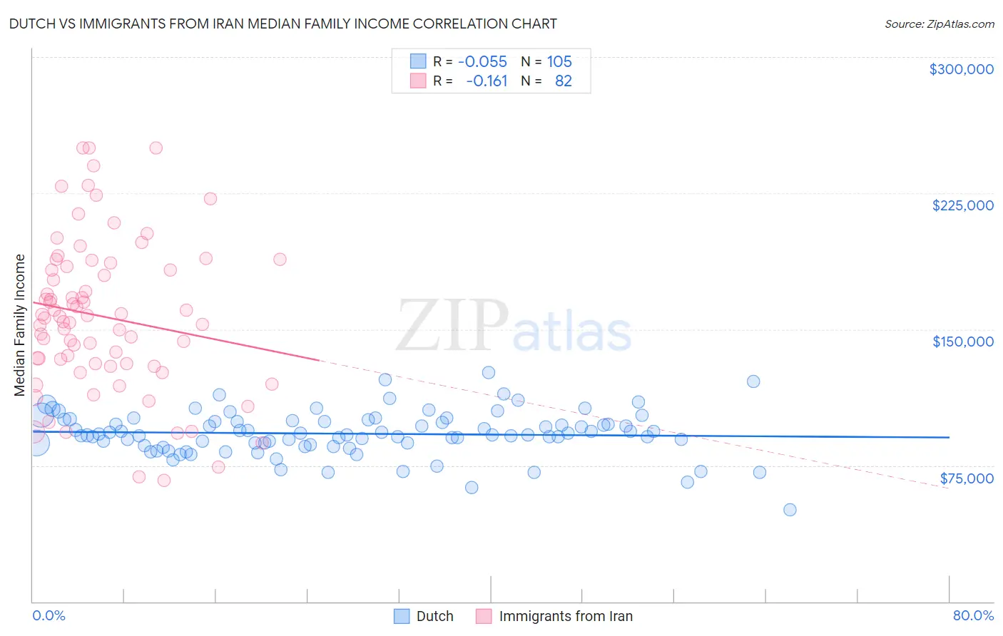 Dutch vs Immigrants from Iran Median Family Income