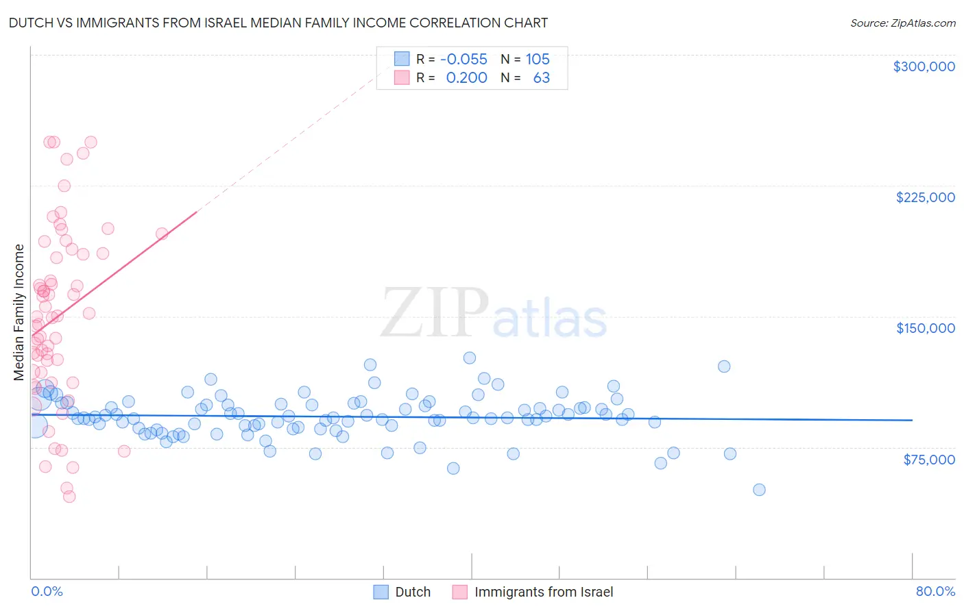 Dutch vs Immigrants from Israel Median Family Income