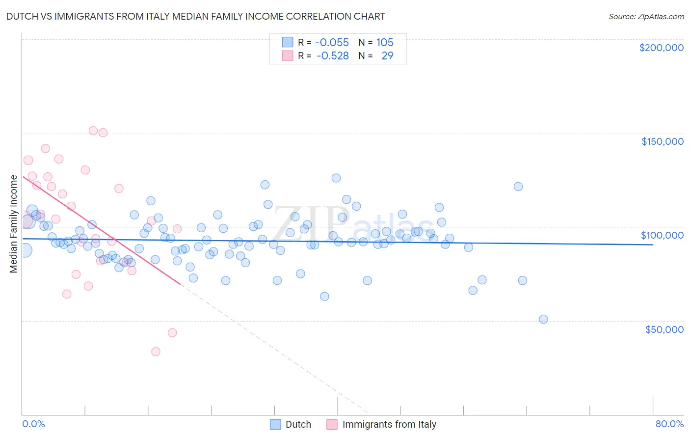 Dutch vs Immigrants from Italy Median Family Income