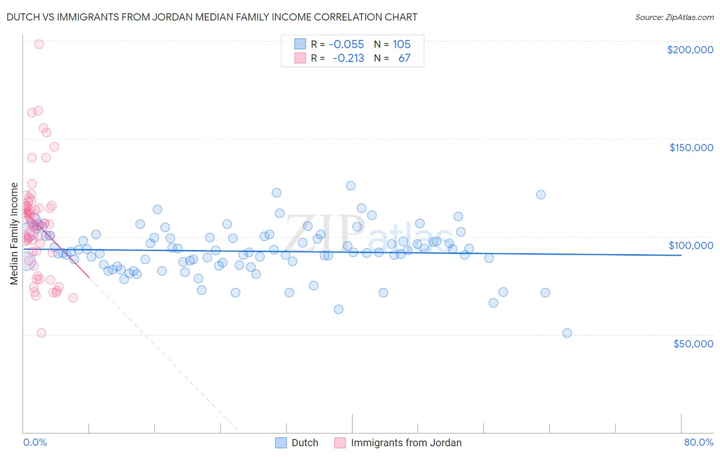 Dutch vs Immigrants from Jordan Median Family Income