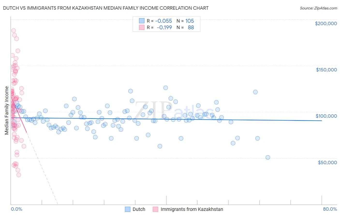 Dutch vs Immigrants from Kazakhstan Median Family Income