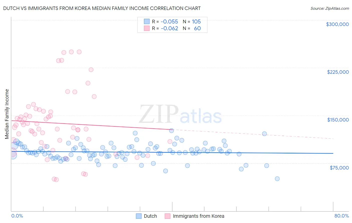 Dutch vs Immigrants from Korea Median Family Income