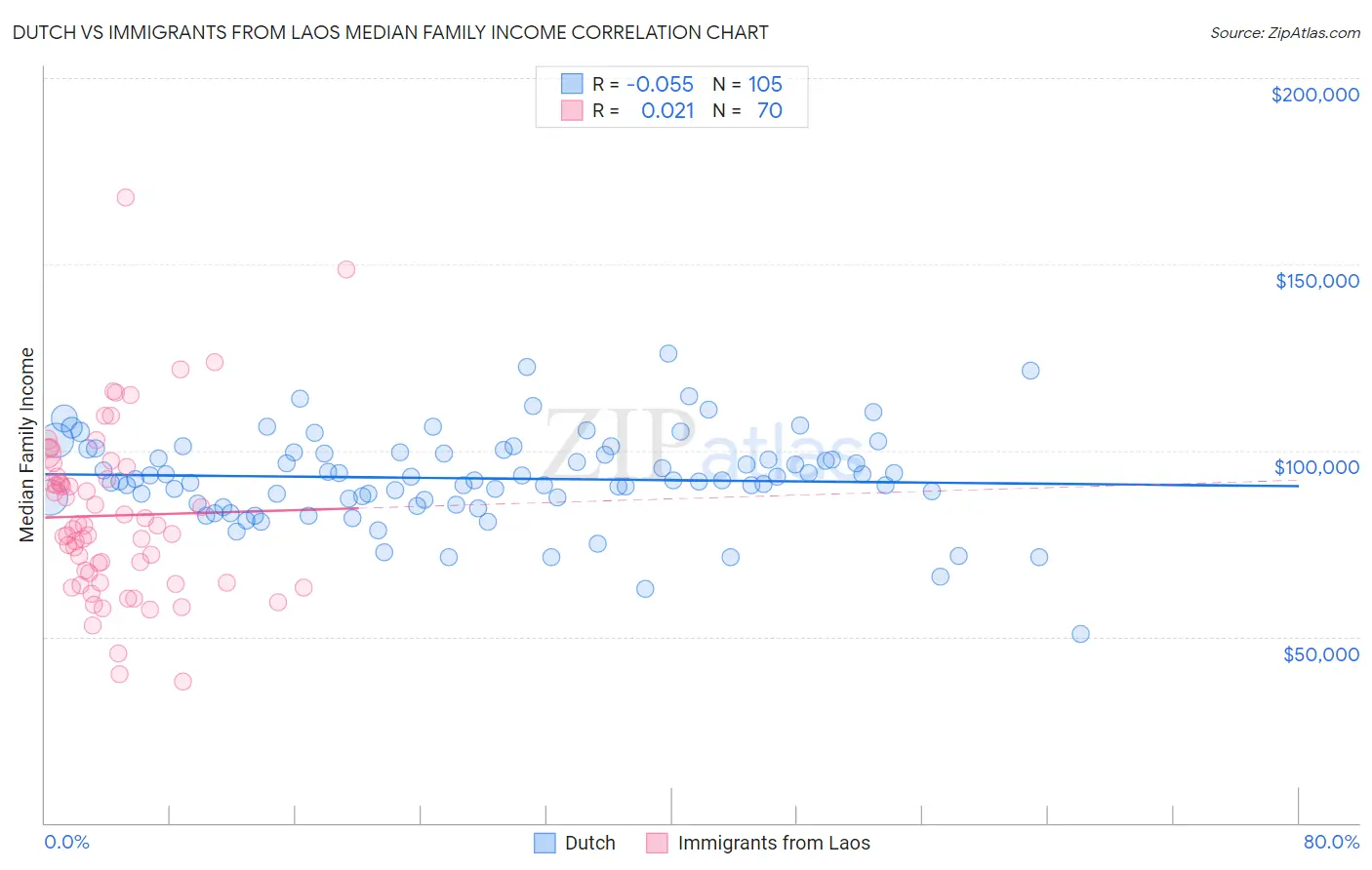 Dutch vs Immigrants from Laos Median Family Income
