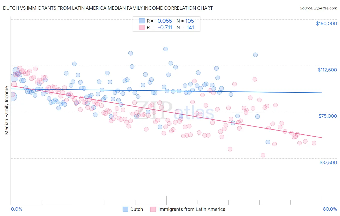 Dutch vs Immigrants from Latin America Median Family Income