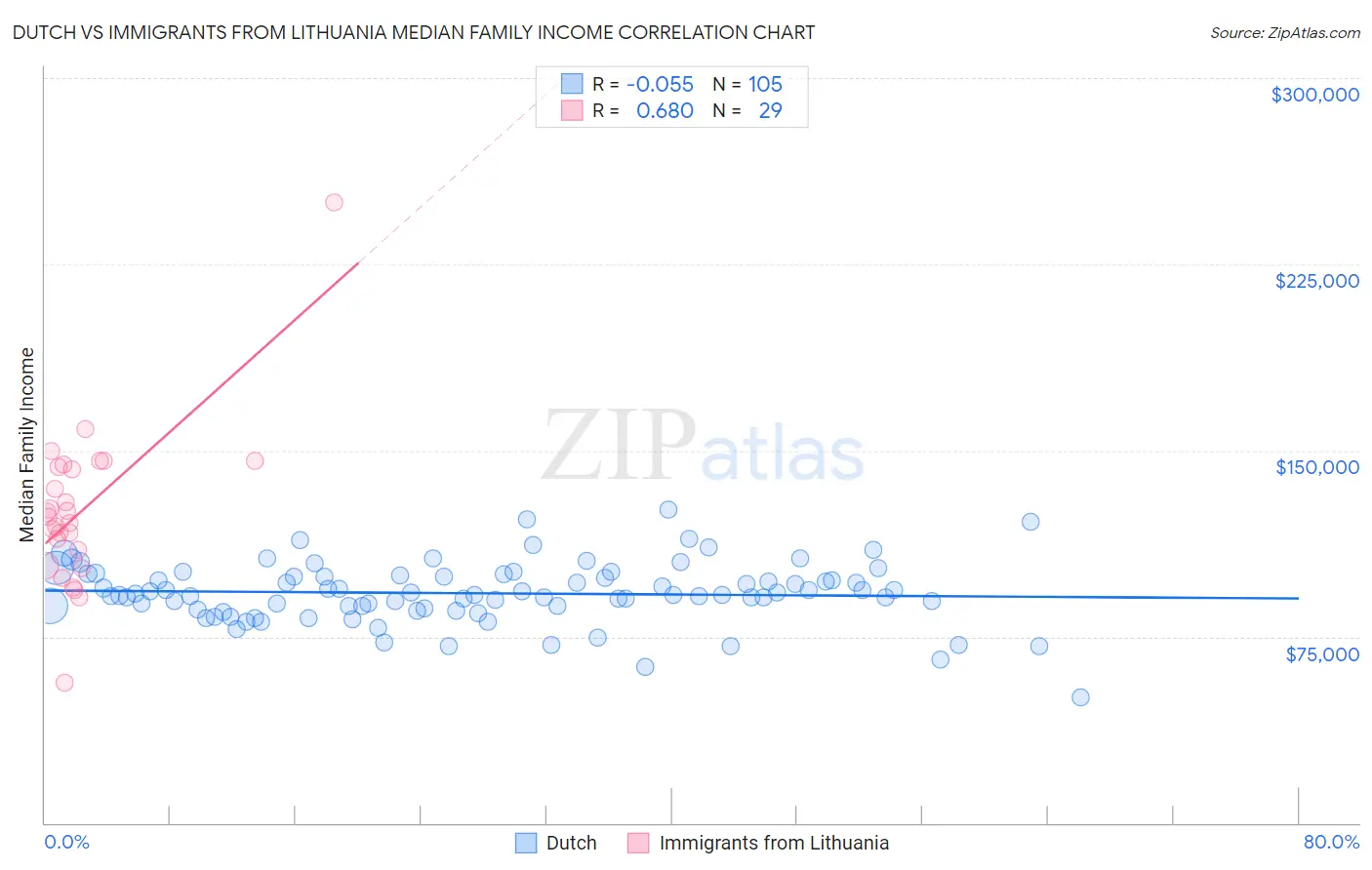 Dutch vs Immigrants from Lithuania Median Family Income