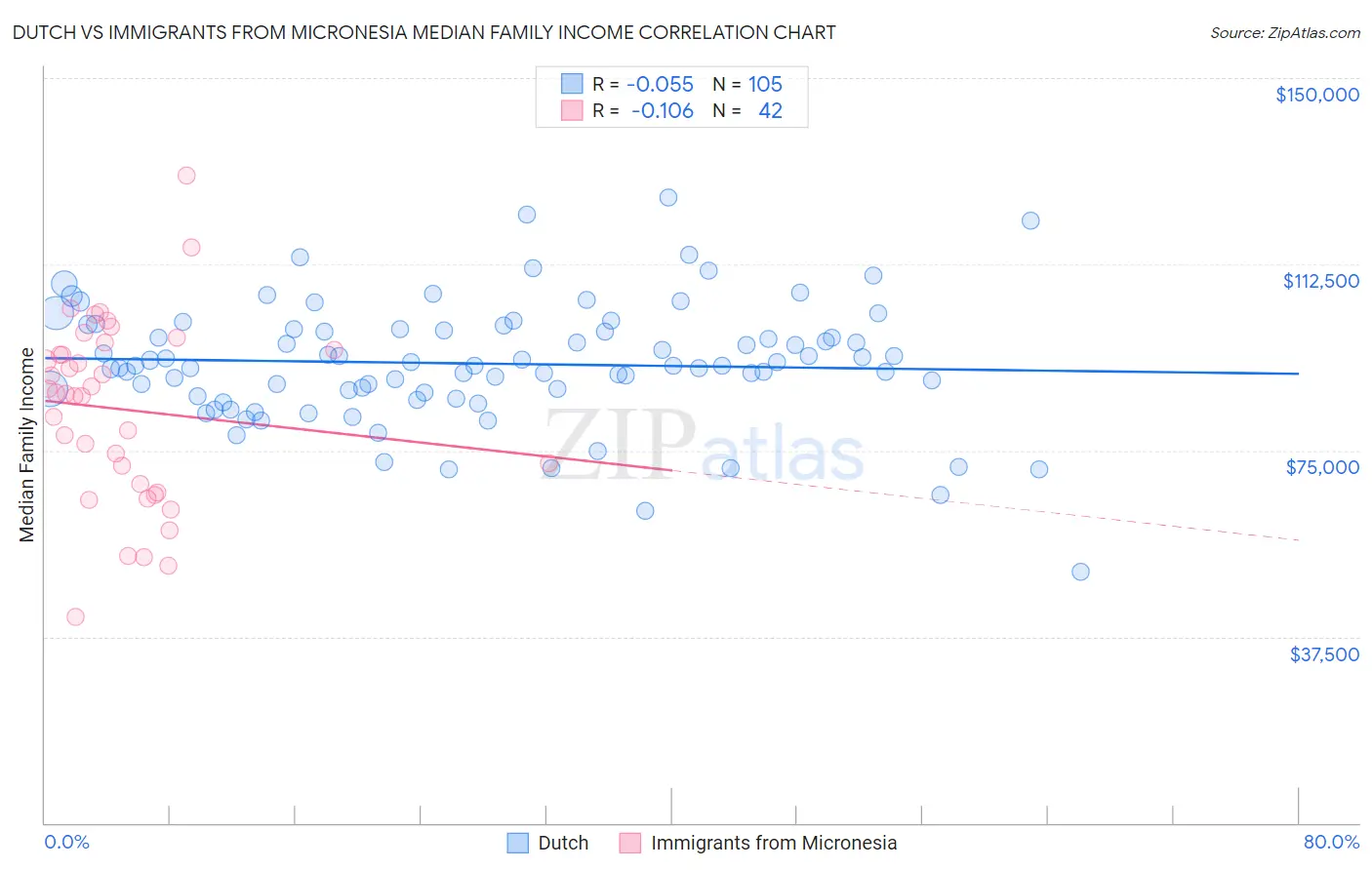 Dutch vs Immigrants from Micronesia Median Family Income