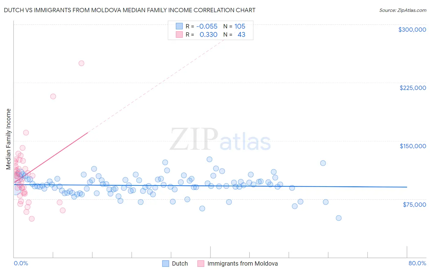 Dutch vs Immigrants from Moldova Median Family Income