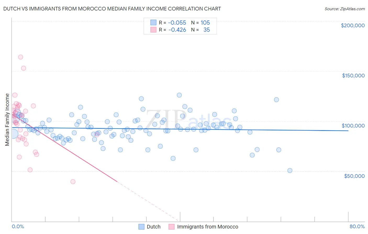 Dutch vs Immigrants from Morocco Median Family Income