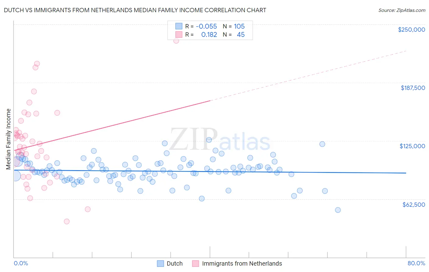 Dutch vs Immigrants from Netherlands Median Family Income