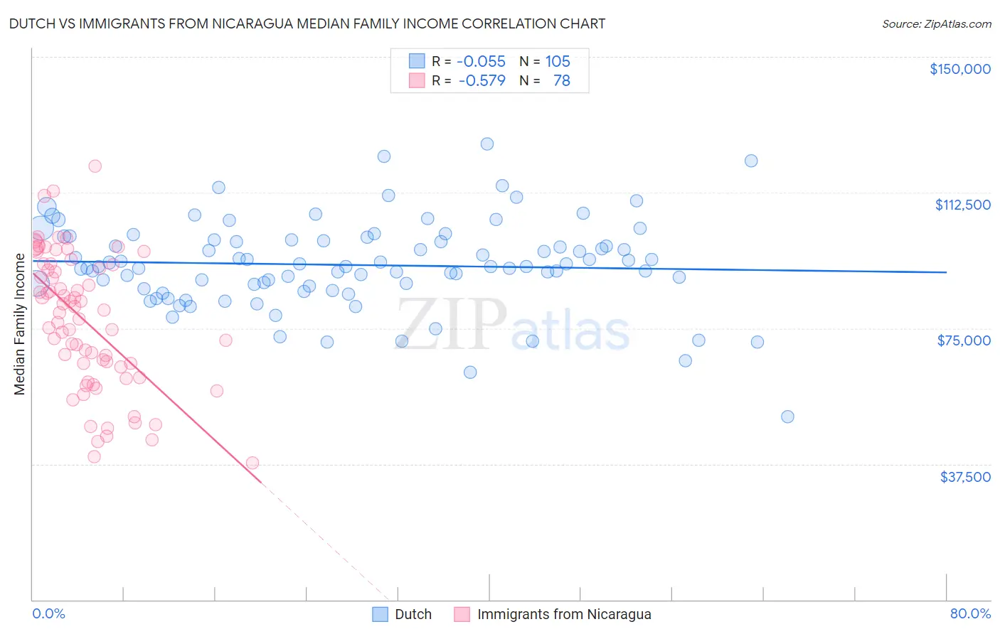 Dutch vs Immigrants from Nicaragua Median Family Income