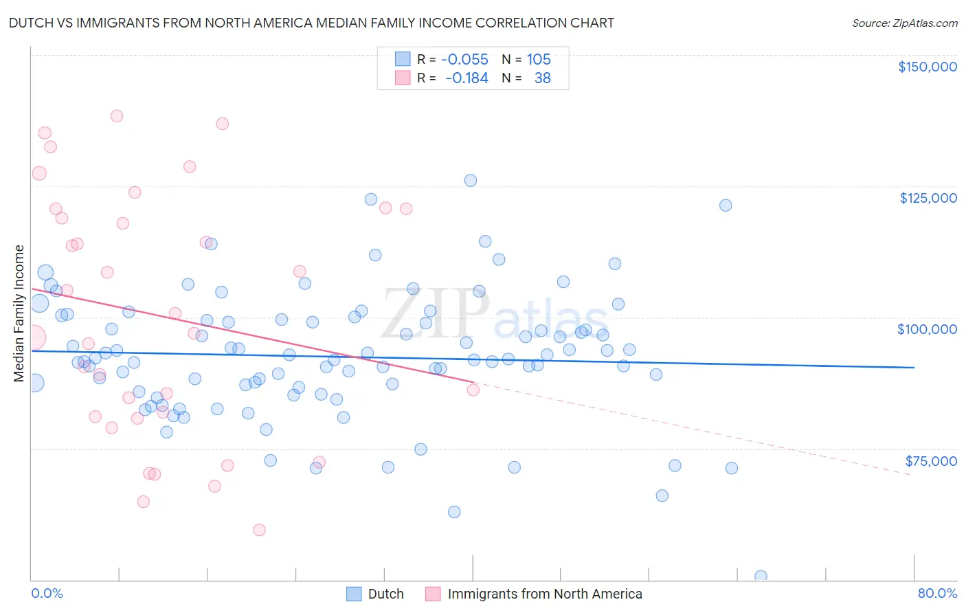 Dutch vs Immigrants from North America Median Family Income