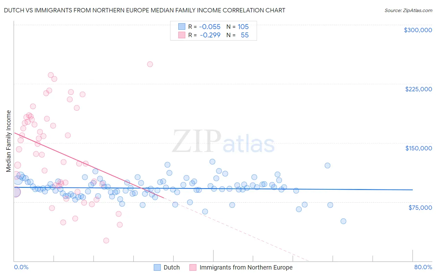 Dutch vs Immigrants from Northern Europe Median Family Income