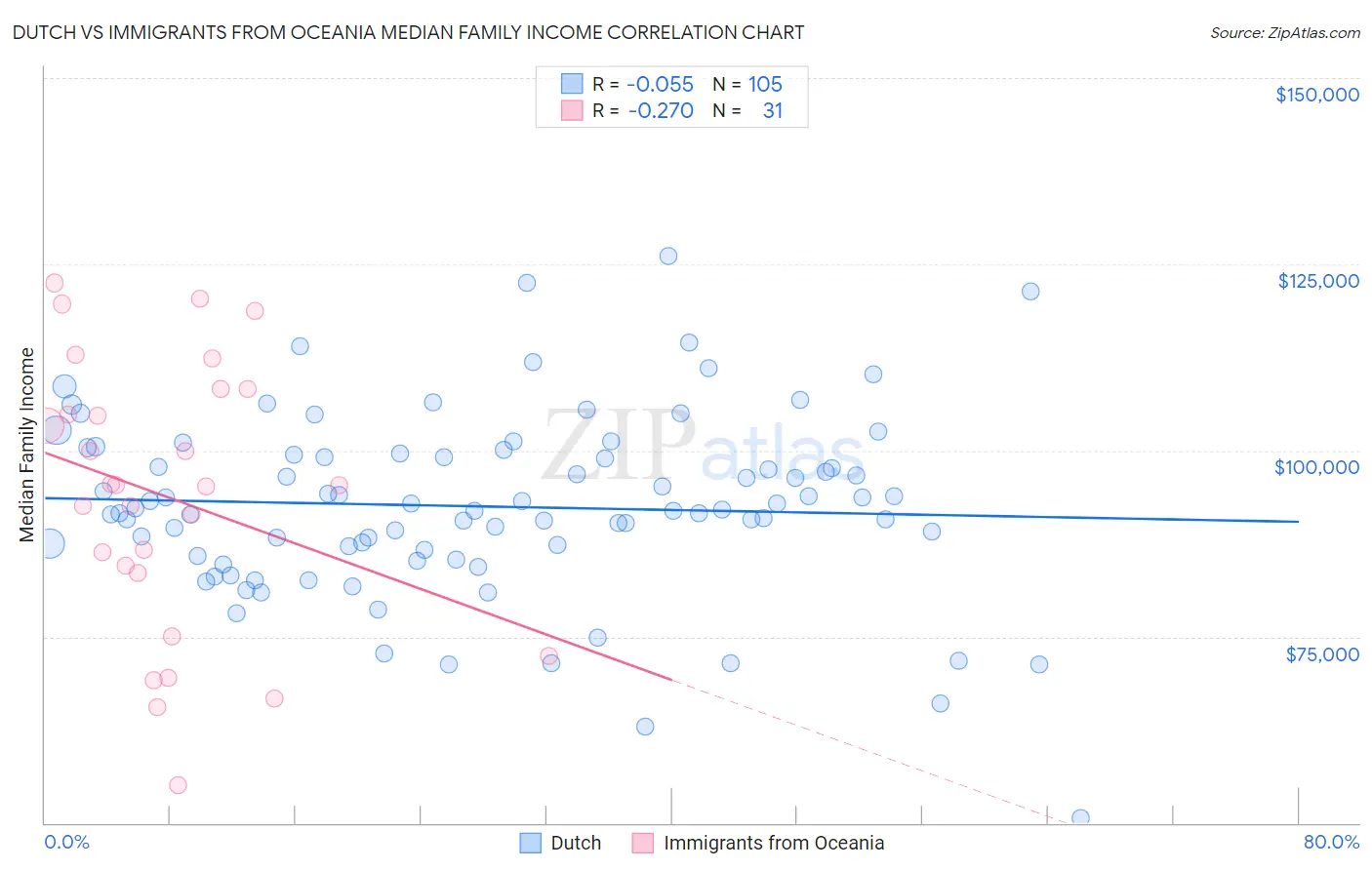 Dutch vs Immigrants from Oceania Median Family Income