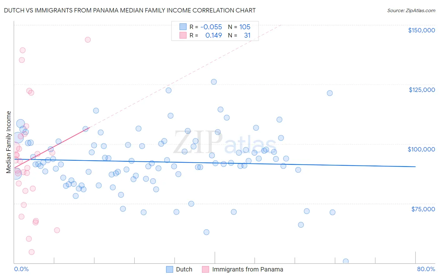 Dutch vs Immigrants from Panama Median Family Income