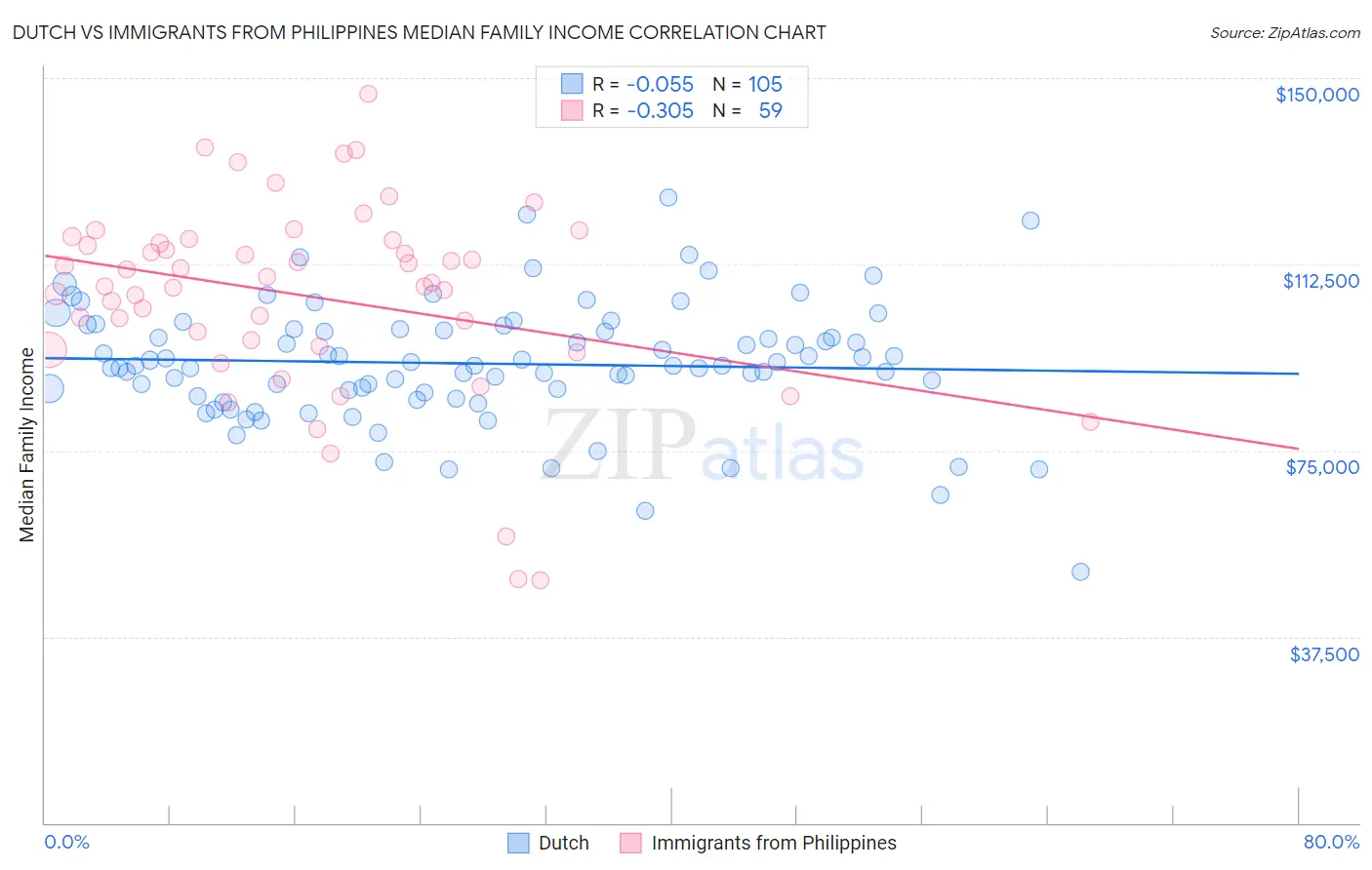Dutch vs Immigrants from Philippines Median Family Income
