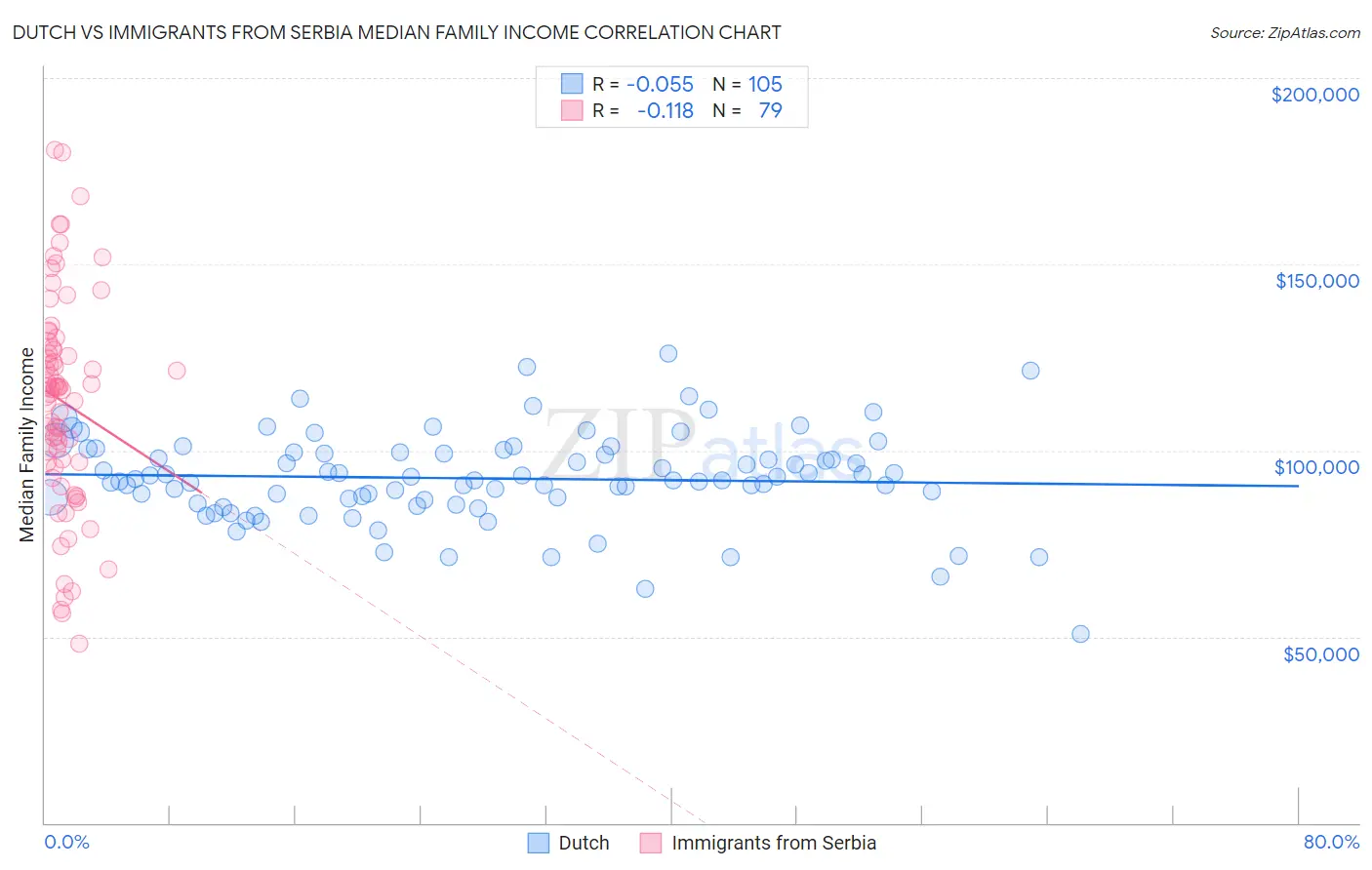 Dutch vs Immigrants from Serbia Median Family Income