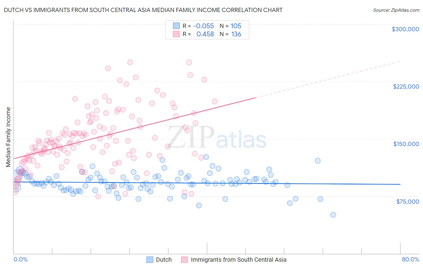 Dutch vs Immigrants from South Central Asia Median Family Income